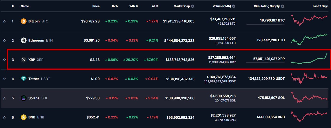 XRP's position in the cryptocurrency market