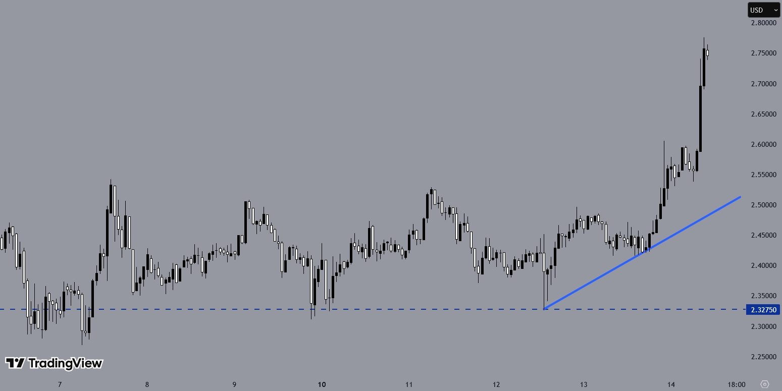 XRPUSD, H1 Chart, Source: TradingView