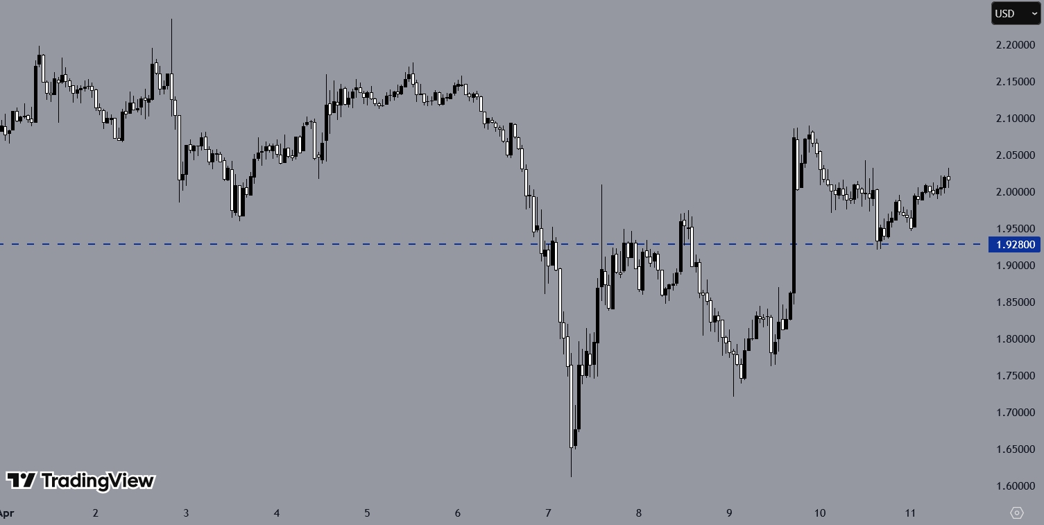 XRPUSD, H1 Chart, Source: TradingView