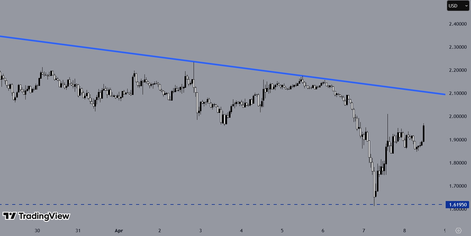 XRPUSD, H1 Chart, Source: TradingView