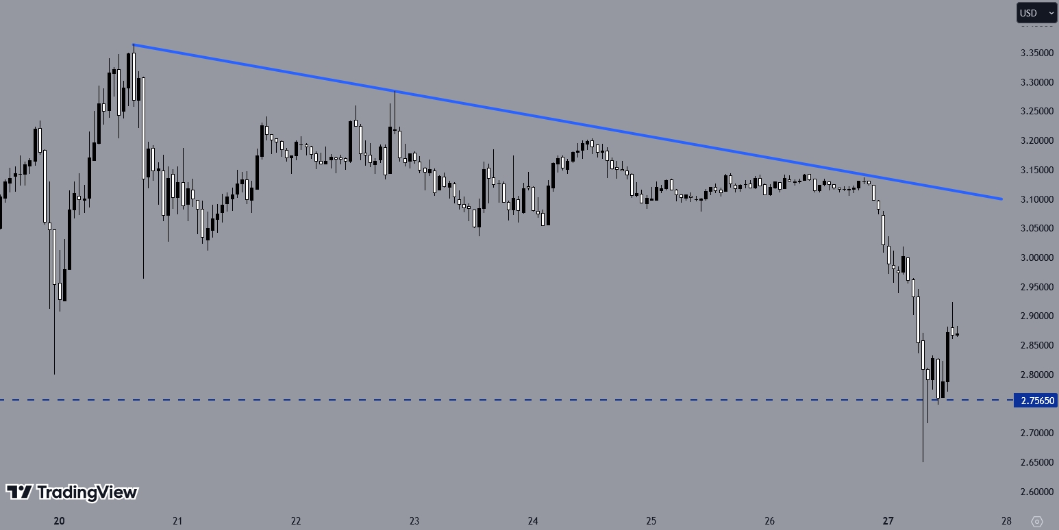 XRPUSD, H1 Chart, Source: TradingView