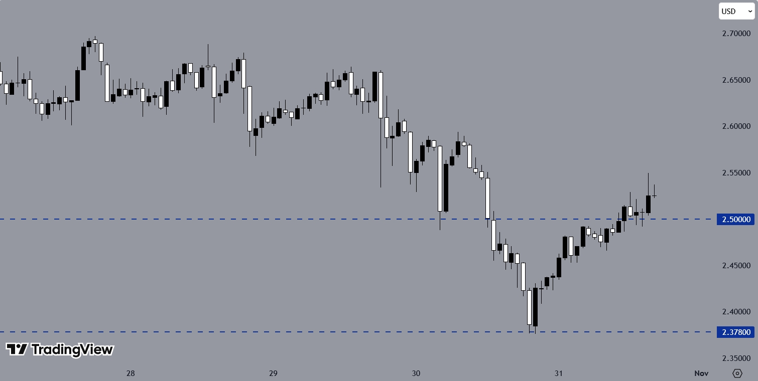 XRPUSD en gráfico horario (H1) mostrando ruptura de los 2.50 dólares