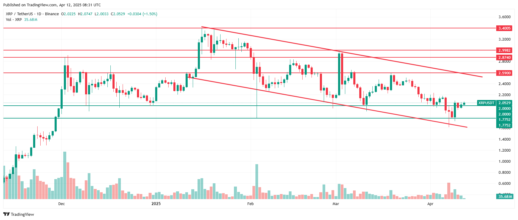 XRP/USDT Price Chart. Source: TradingView.com
