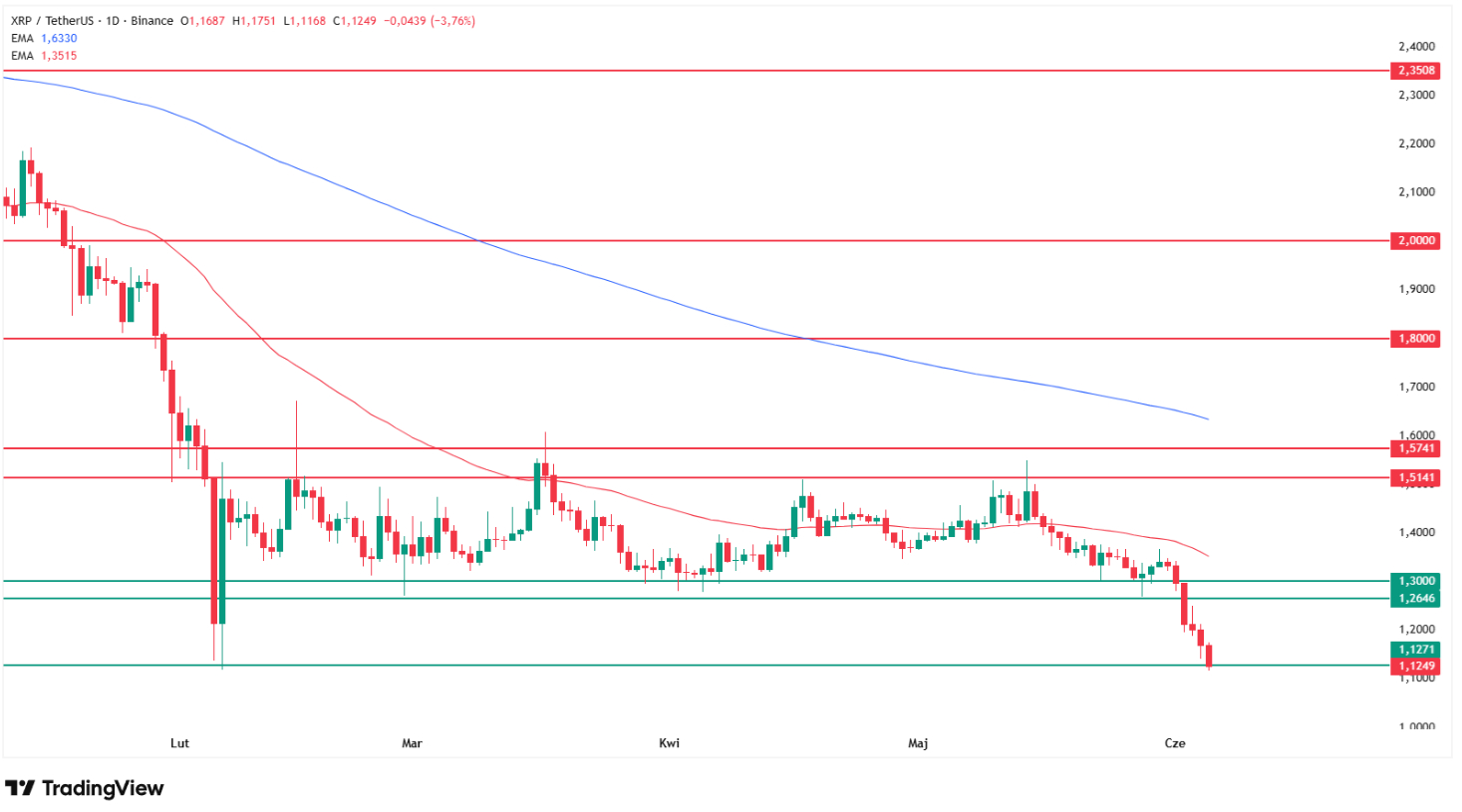 XRP/USDT daily chart. A fifth straight down session pushed XRP to $1.125. Source: TradingView.