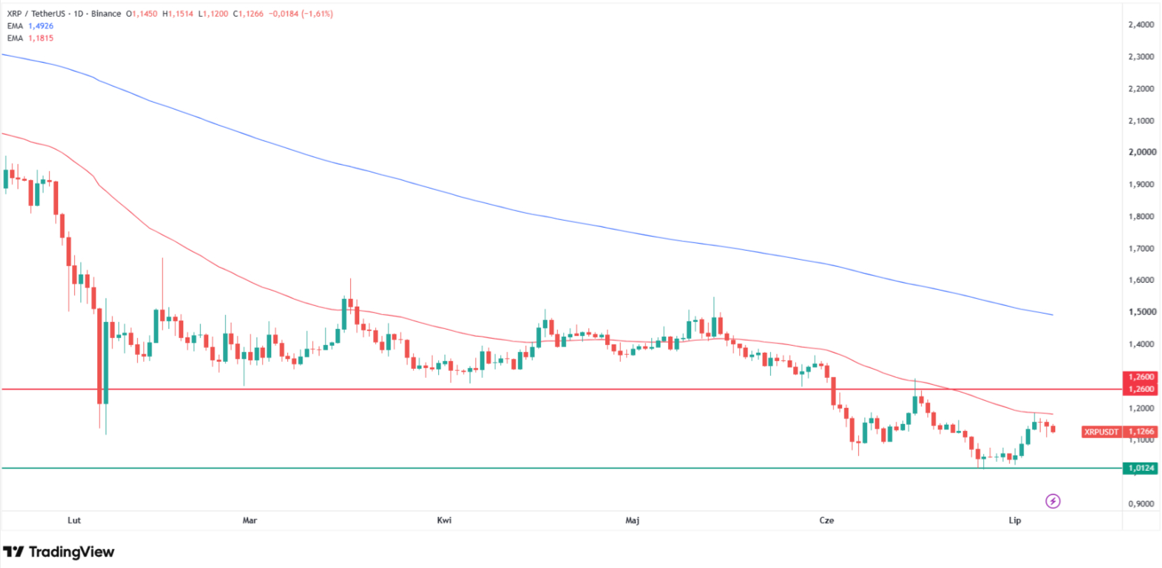 XRP/USDT on a daily chart. Source: Tradingview.com