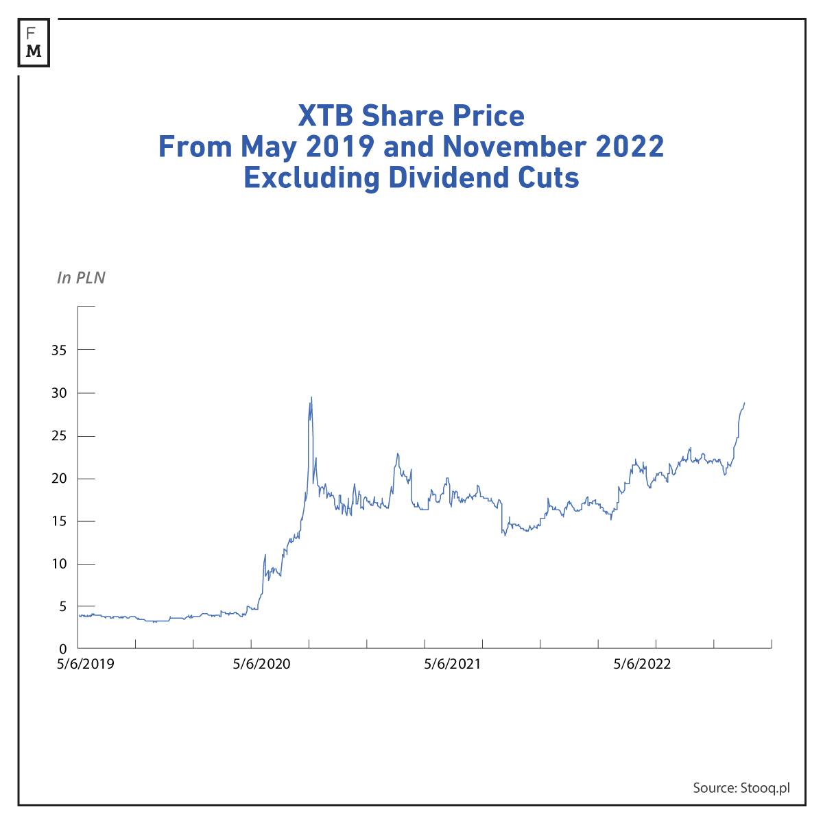 XTB Shares