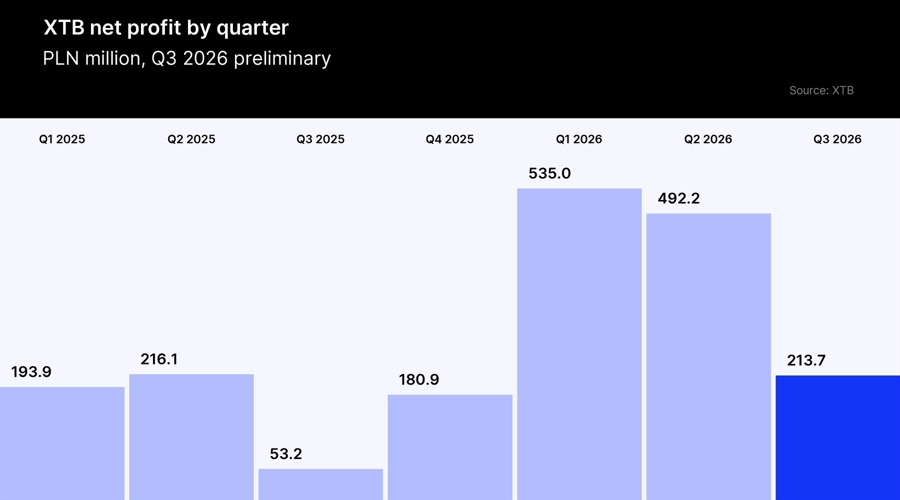 XTB net profit by quarter, Q1 2025 to Q3 2026, in PLN million