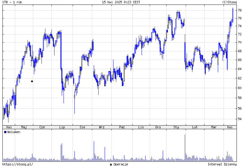 XTB price chart today. Source: Stooq.pl