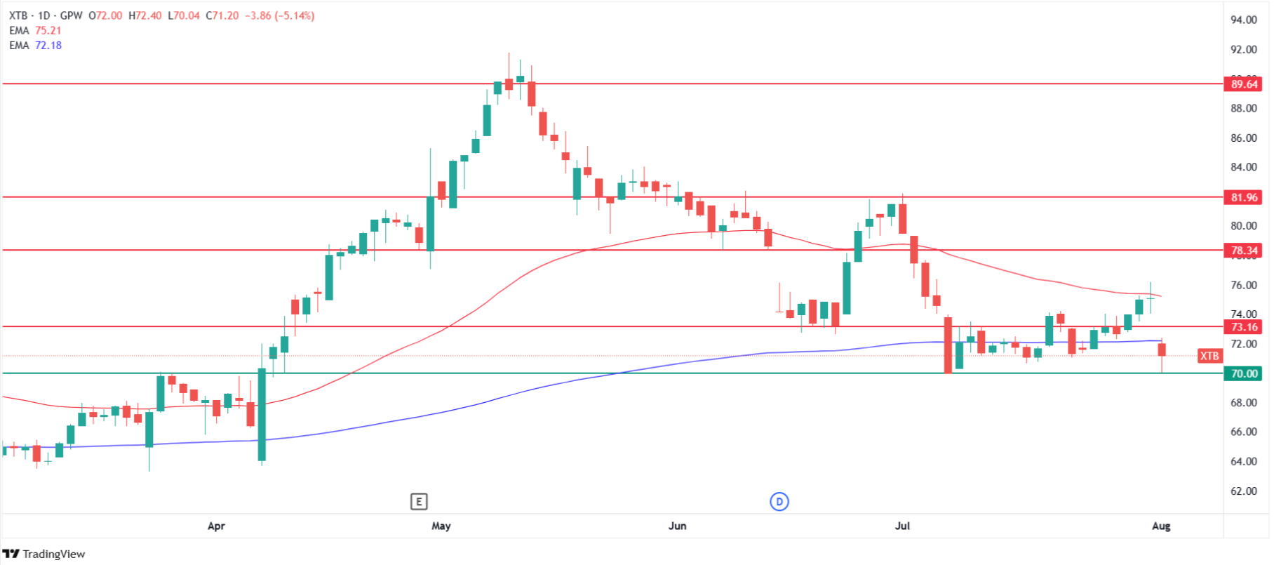 XTB shares fall below the 200 EMA, testing 70 PLN mark. Source: Tradingview.com