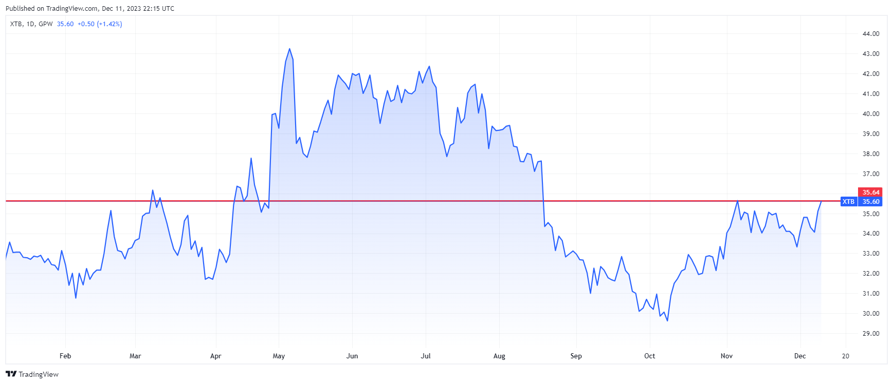 XTB shares on the WSE. Source: Tradingview.com