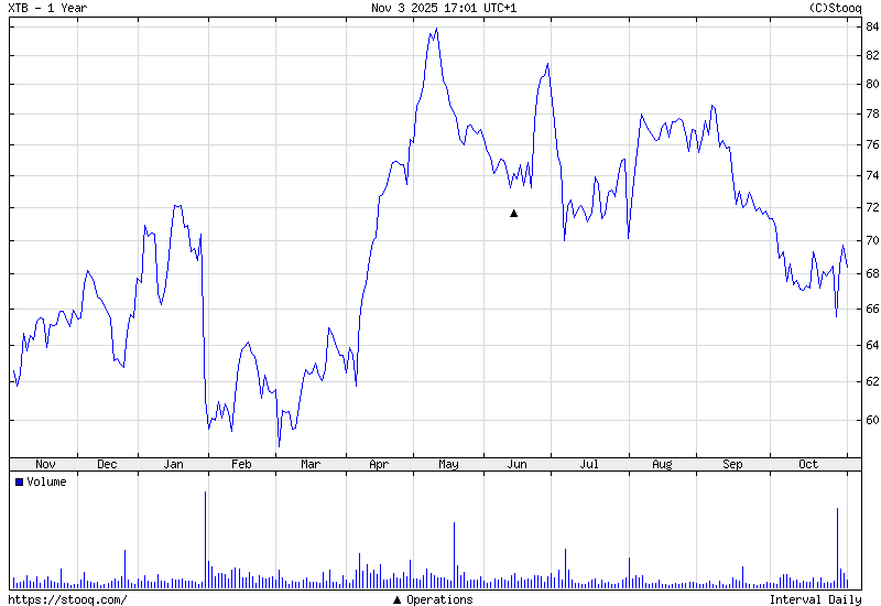Gráfica del precio de las acciones de XTB