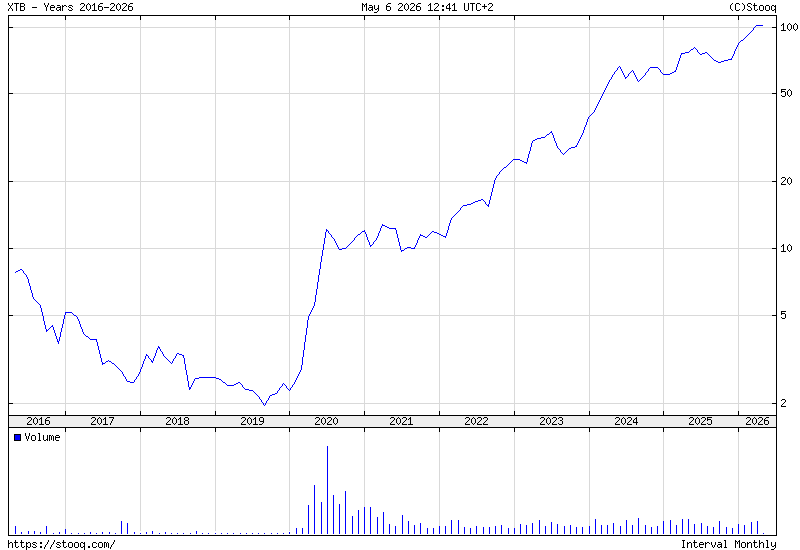 XTB shares price history from the last 10 years. Soource: Stooq.com