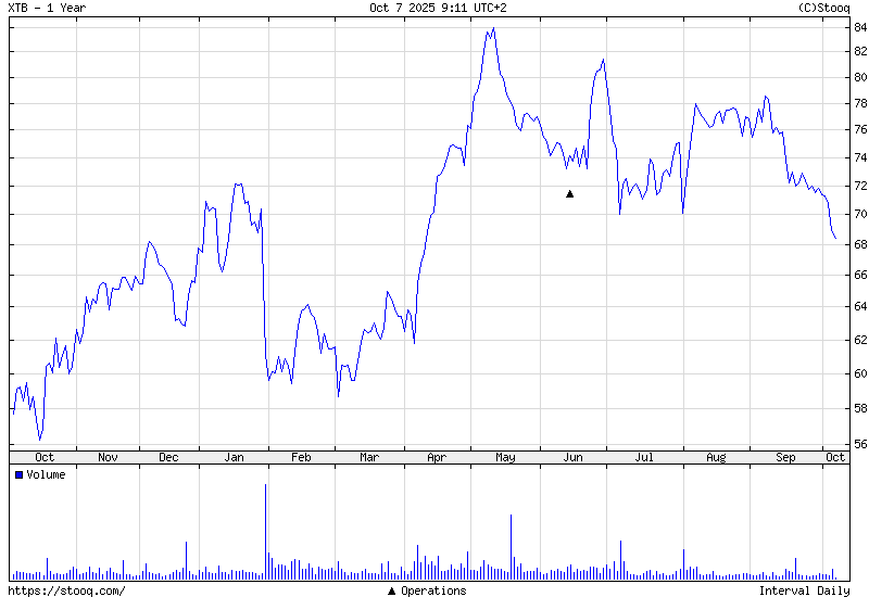 Gráfico del precio de las acciones de XTB hoy