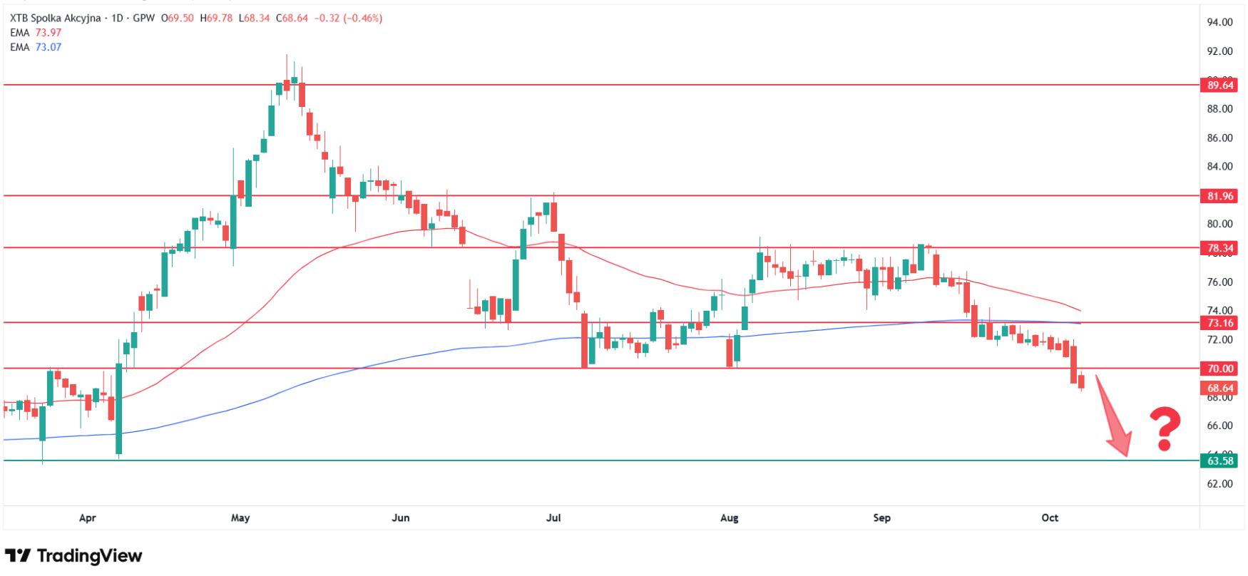 Análisis técnico de las acciones de XTB