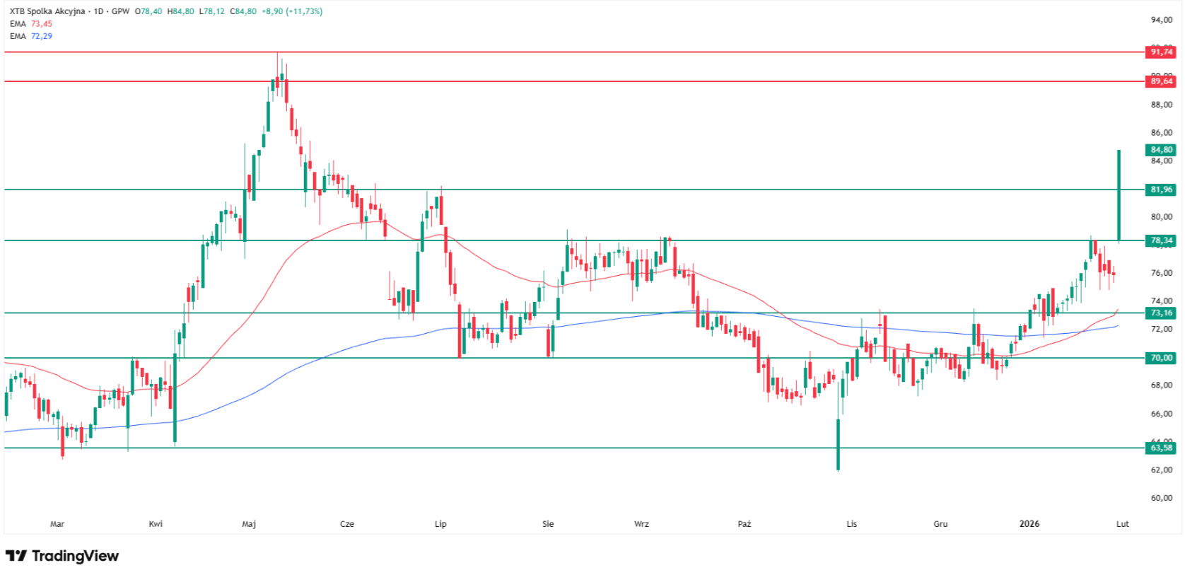 XTB shares, technical analysis. Source: Tradingview.com