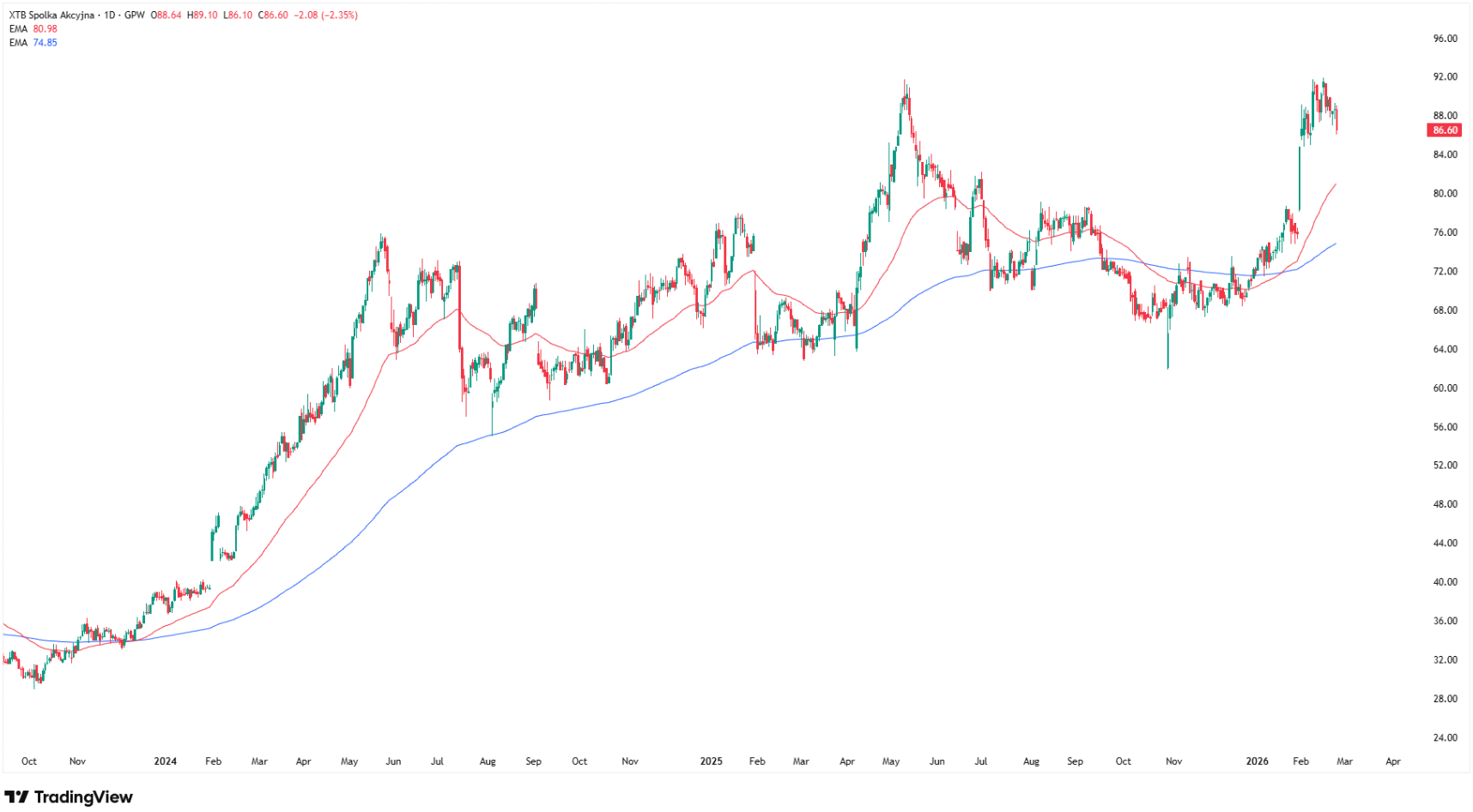 XTB shares. Source: Tradingview.com