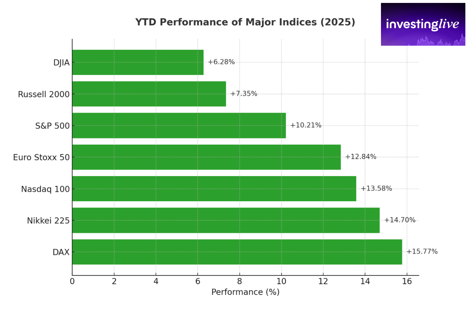 YTD stock indices performance