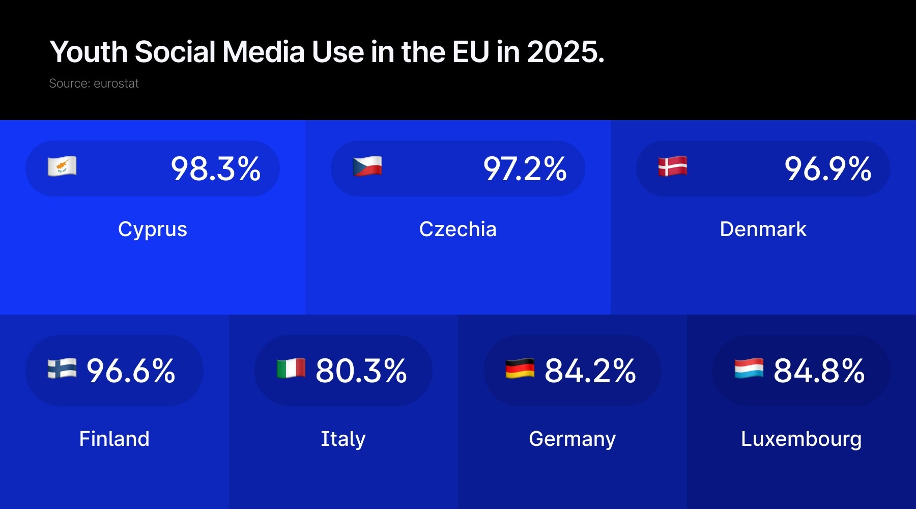 Youth Social Media Use in the EU in 2025