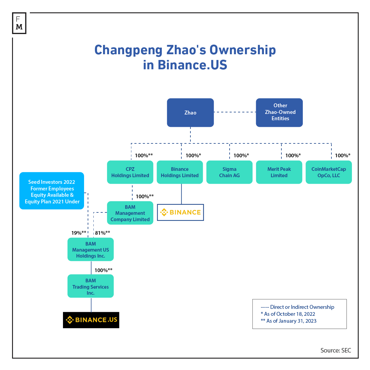 SEC Lawsuit Heats Up the War Between Binance and the US