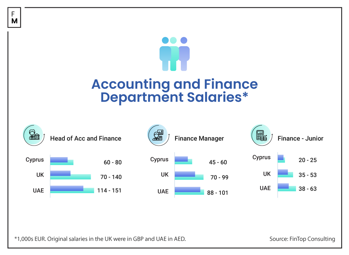 accounting and finance salary