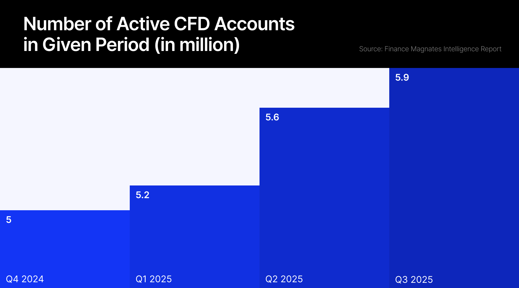 Active accounts 2025