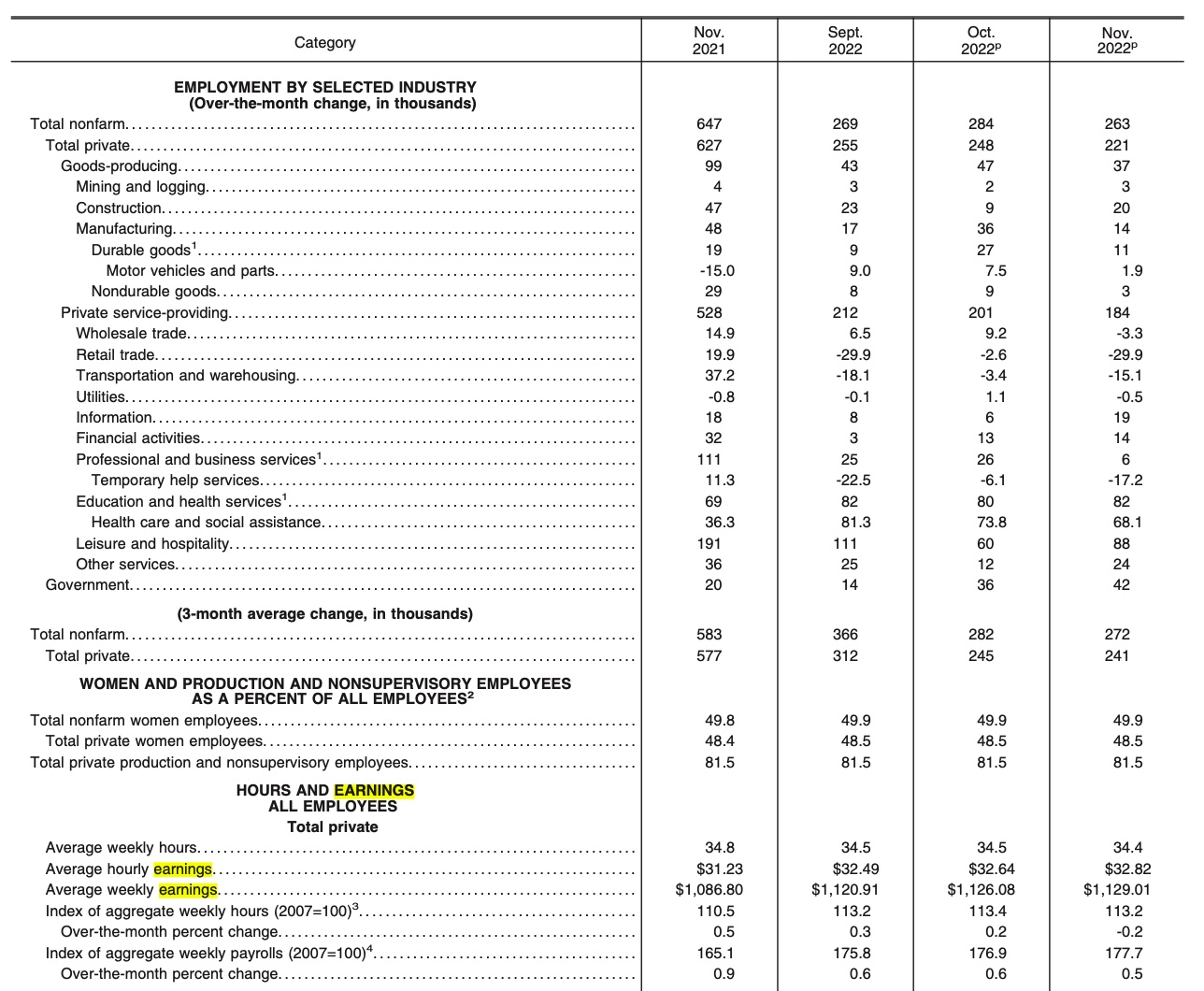 average hourly earnings