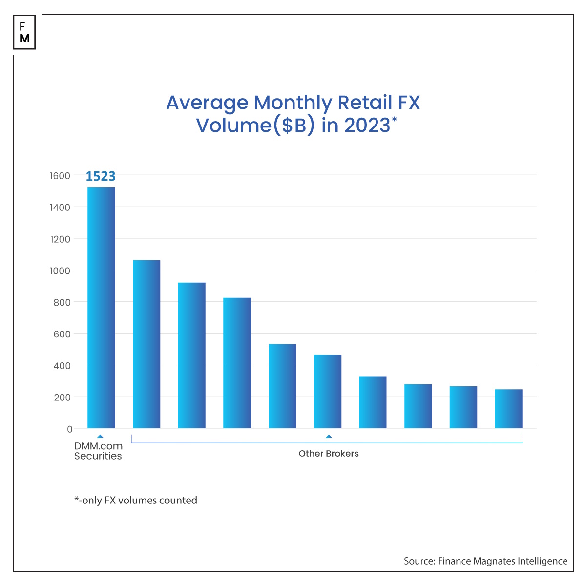 average monthly volume of FX brokers