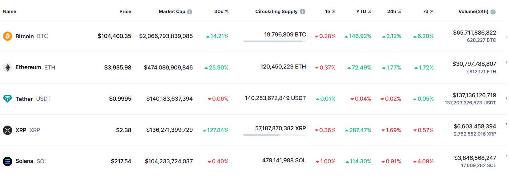 A table showing the market cap of top cryptocurrencies