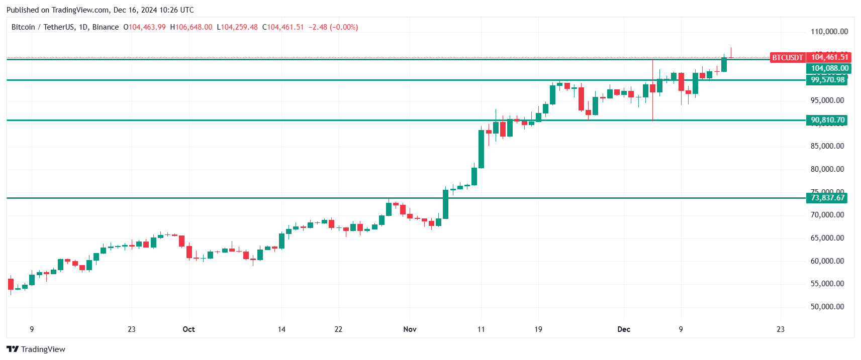 Chart showing a technical analysis of bitcoin price