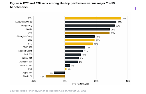 Comparativa de rendimiento de Bitcoin y activos tradicionales