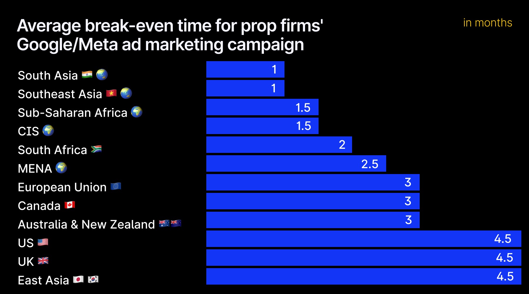break even period for prop ad campaigns