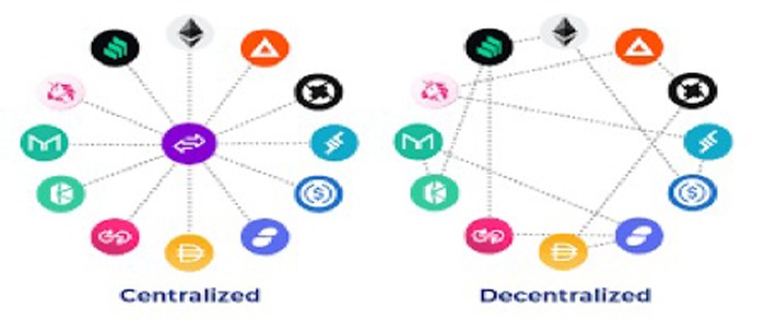 centralized-exchanges