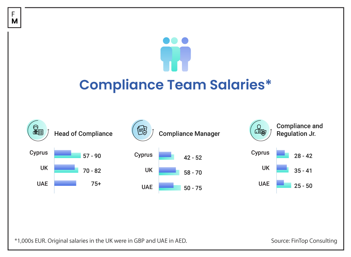 compliance salary