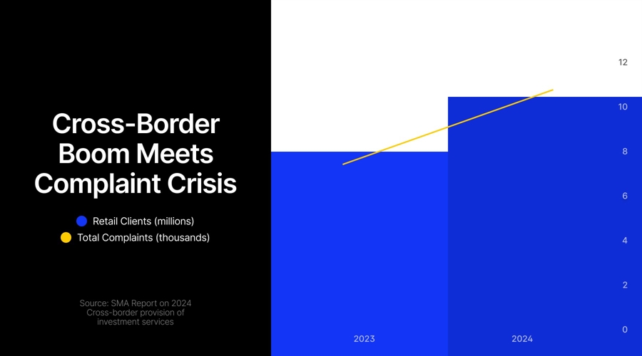 Cyprus Brokers Captures 1 in 3 EU Cross-Border Traders (While Complaints Soar 46%)