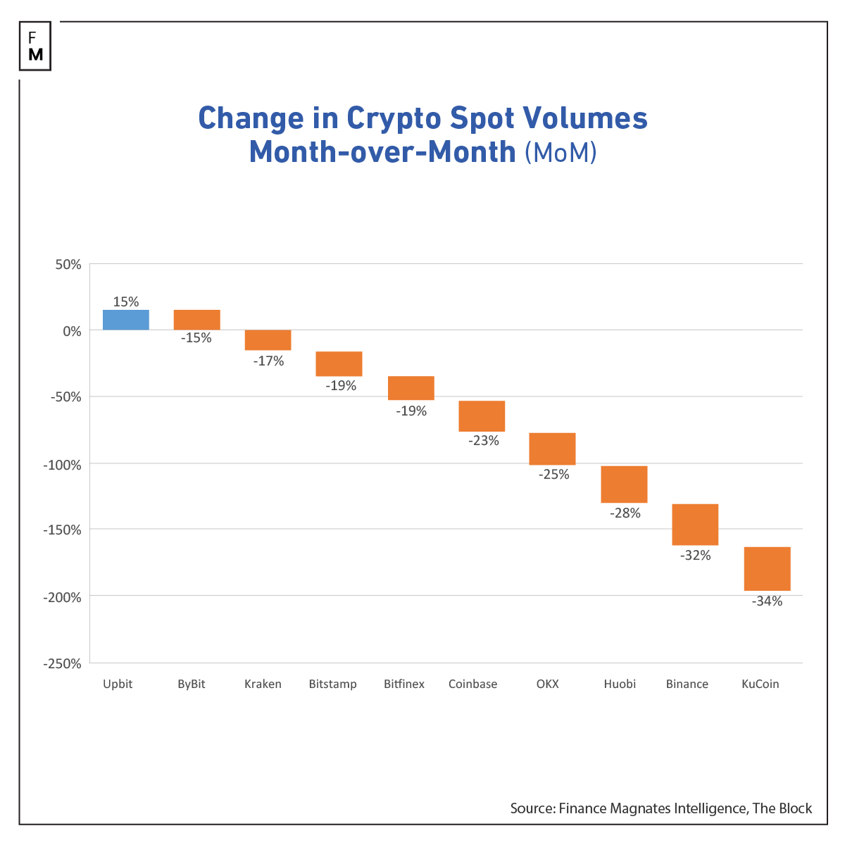 crypto spot volume mom