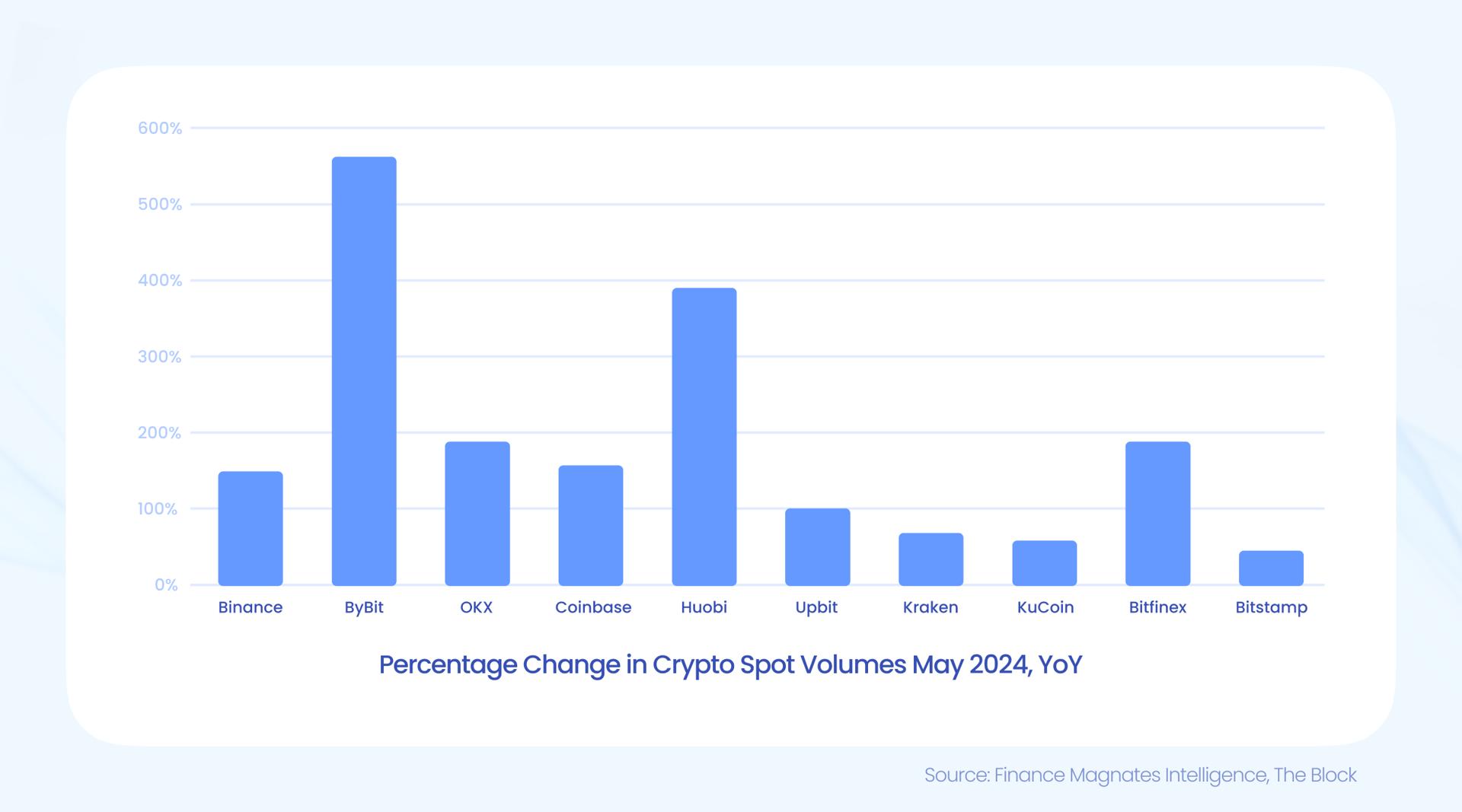 crypto spot volumes May 2024