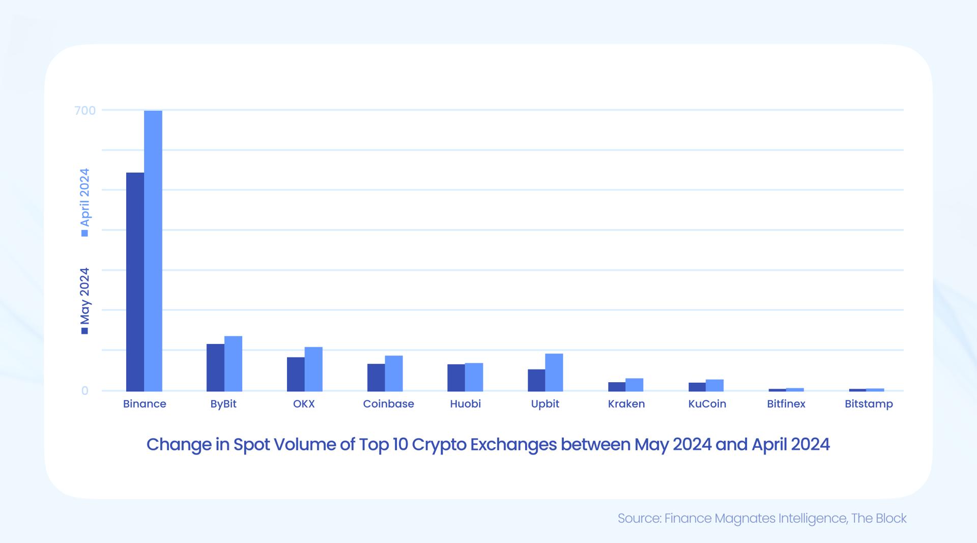 crypto spot volumes May 2024