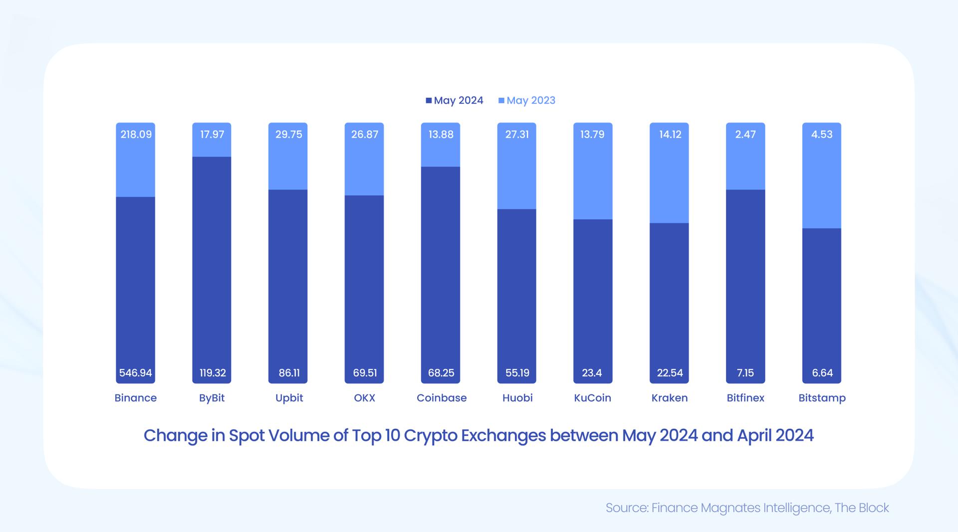 crypto spot volumes May 2024