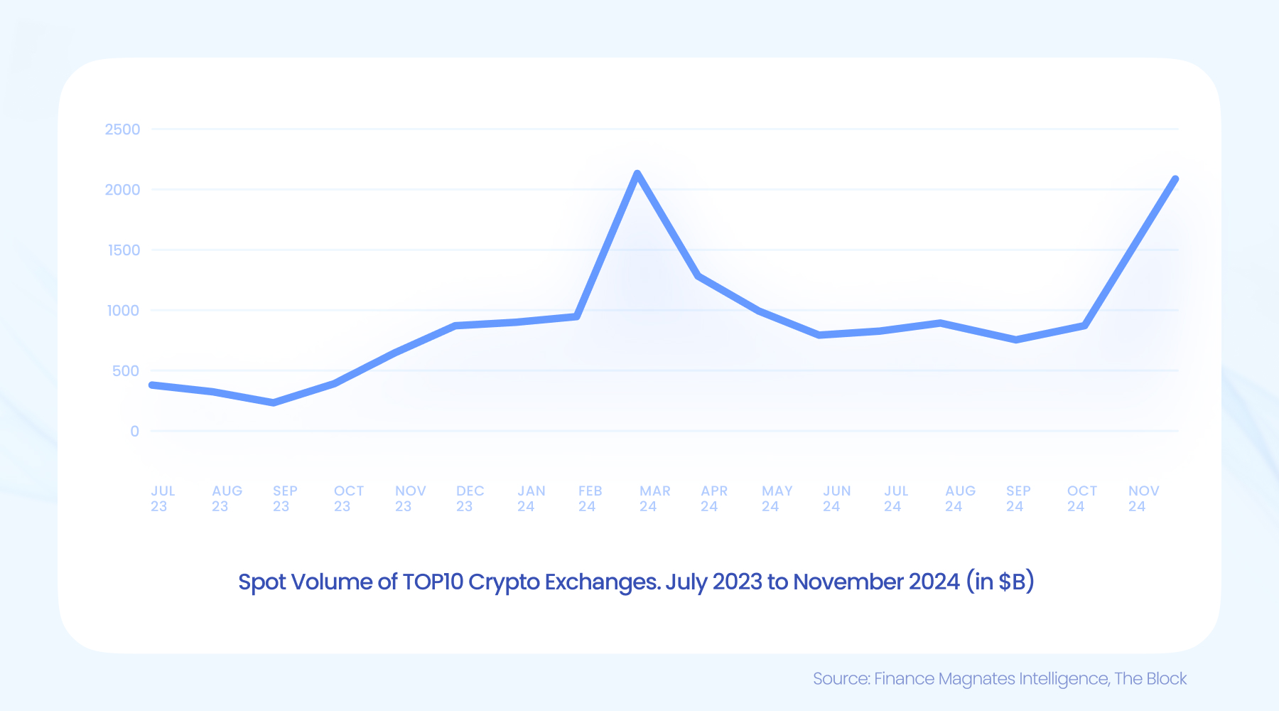 crypto spot volumes november 2024