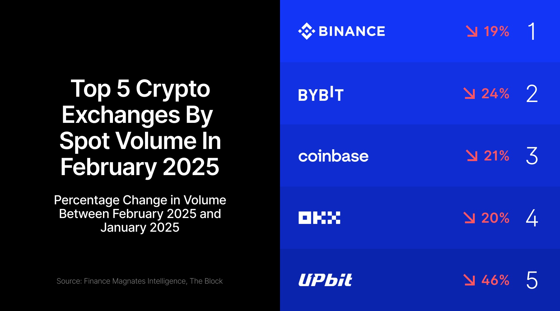 crypto spot volumes