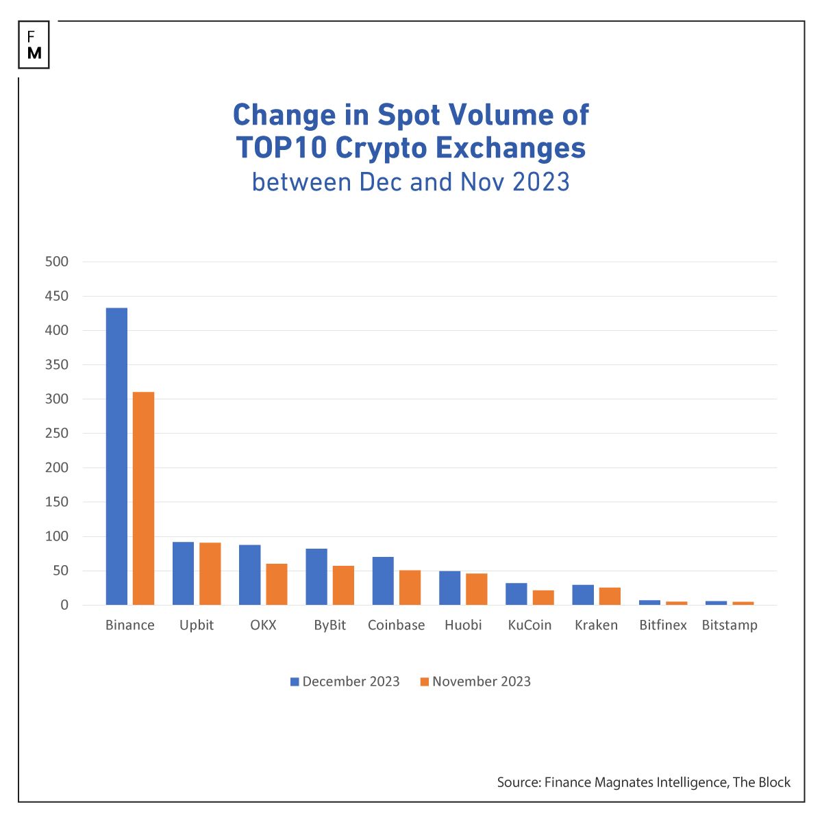 crypto volumes december 2023