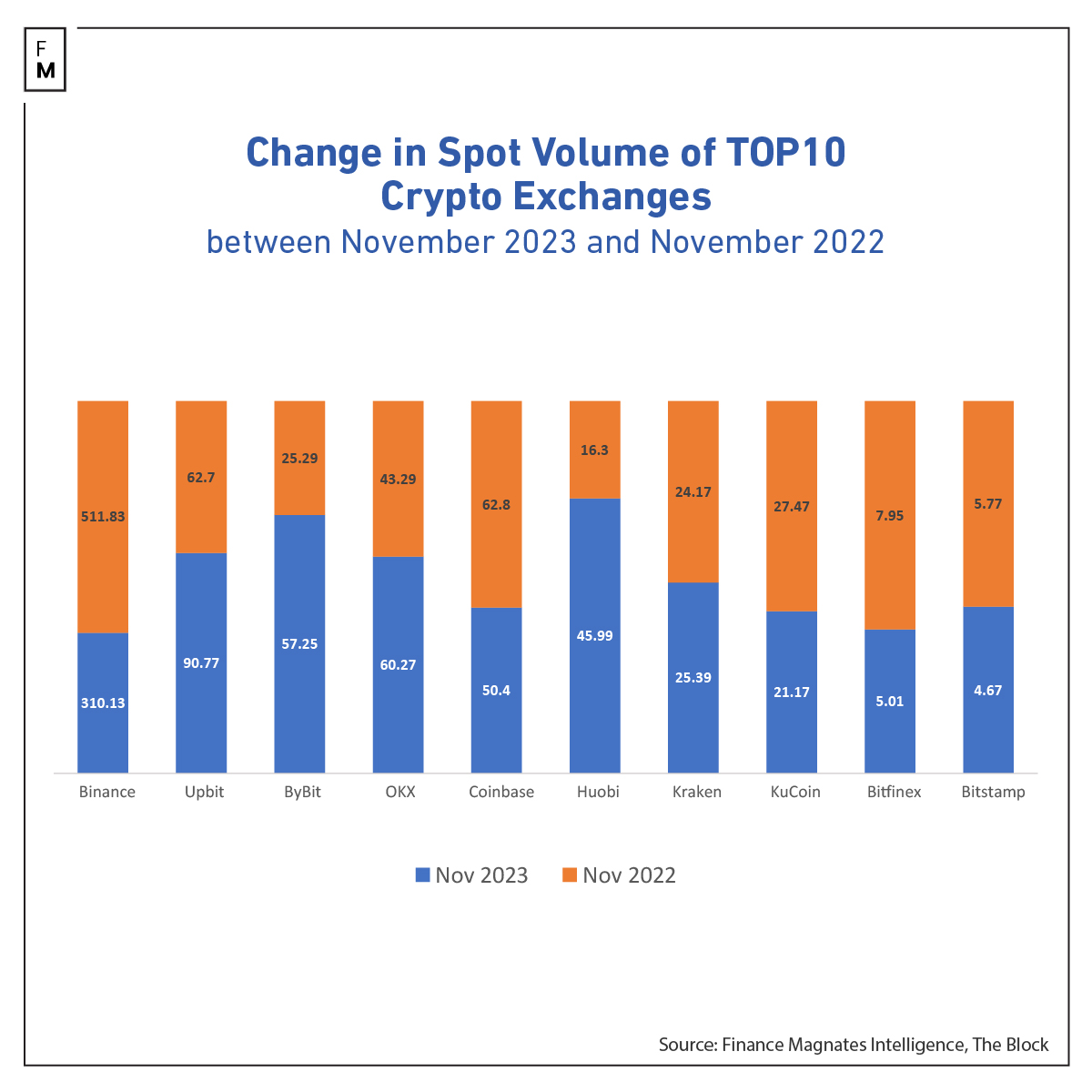 crypto volumes november 2023