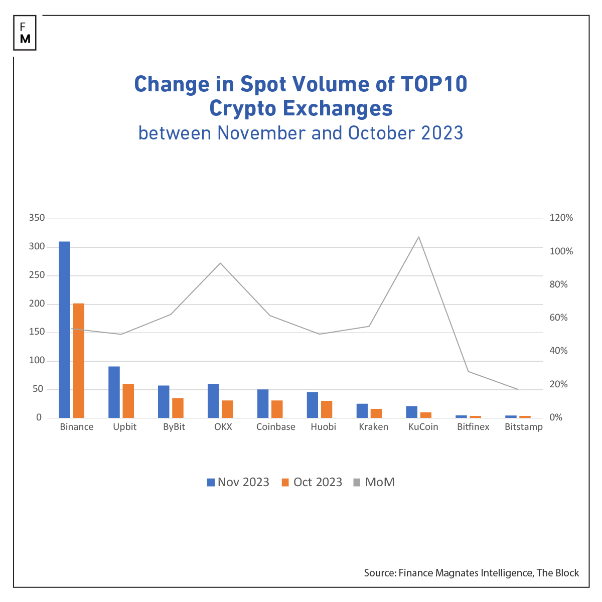 crypto volumes november 2023