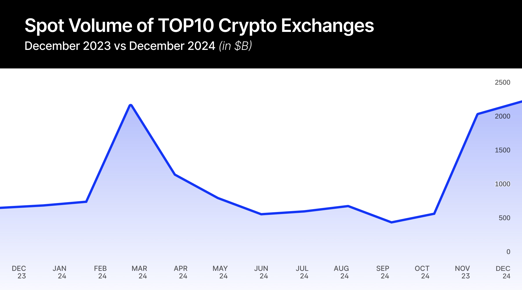 crypto volumes