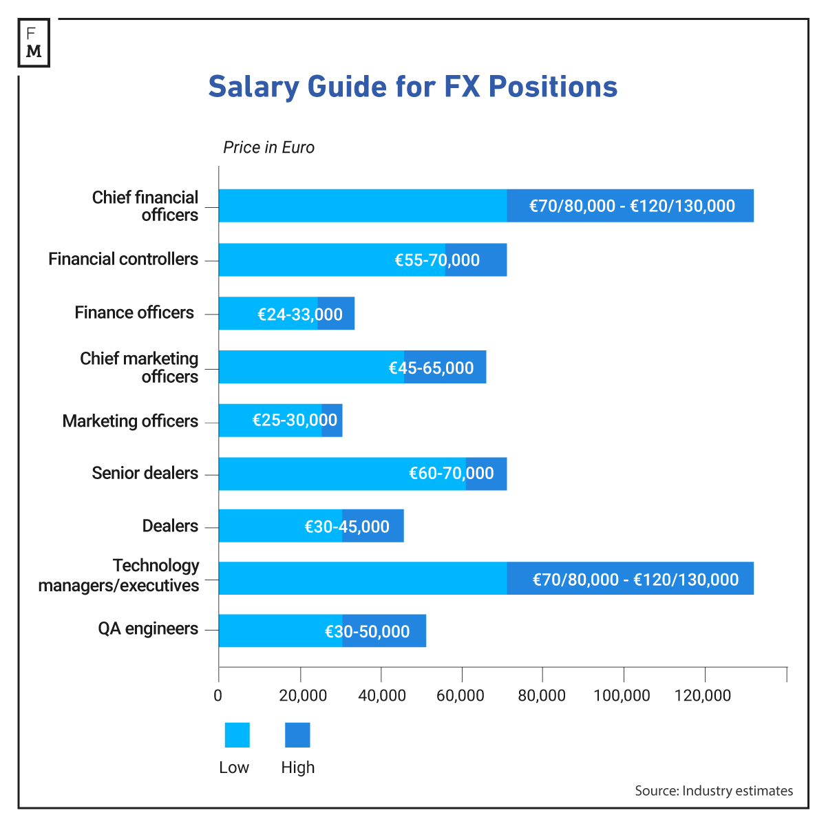 crypto salaries