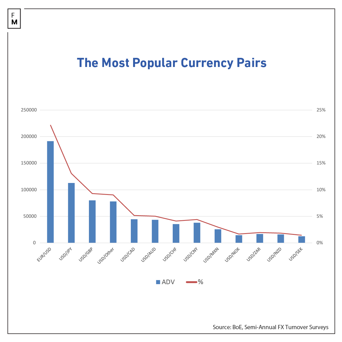currency pairs