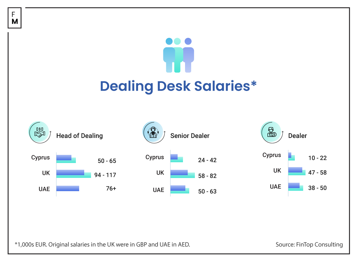 dealing desk salary
