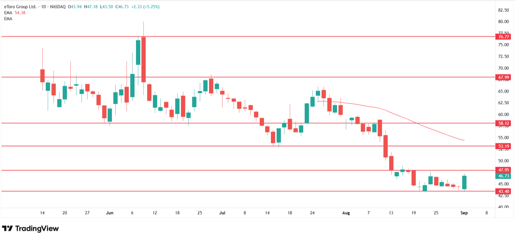 eToro shares chart on a daily timeframe. Source: Tradingview.com