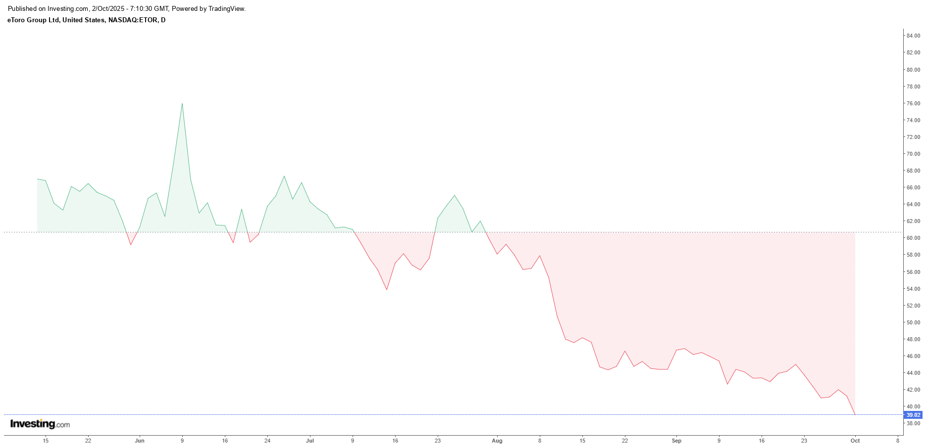 eToro shares hit new all-time lows. Source: Investing.com