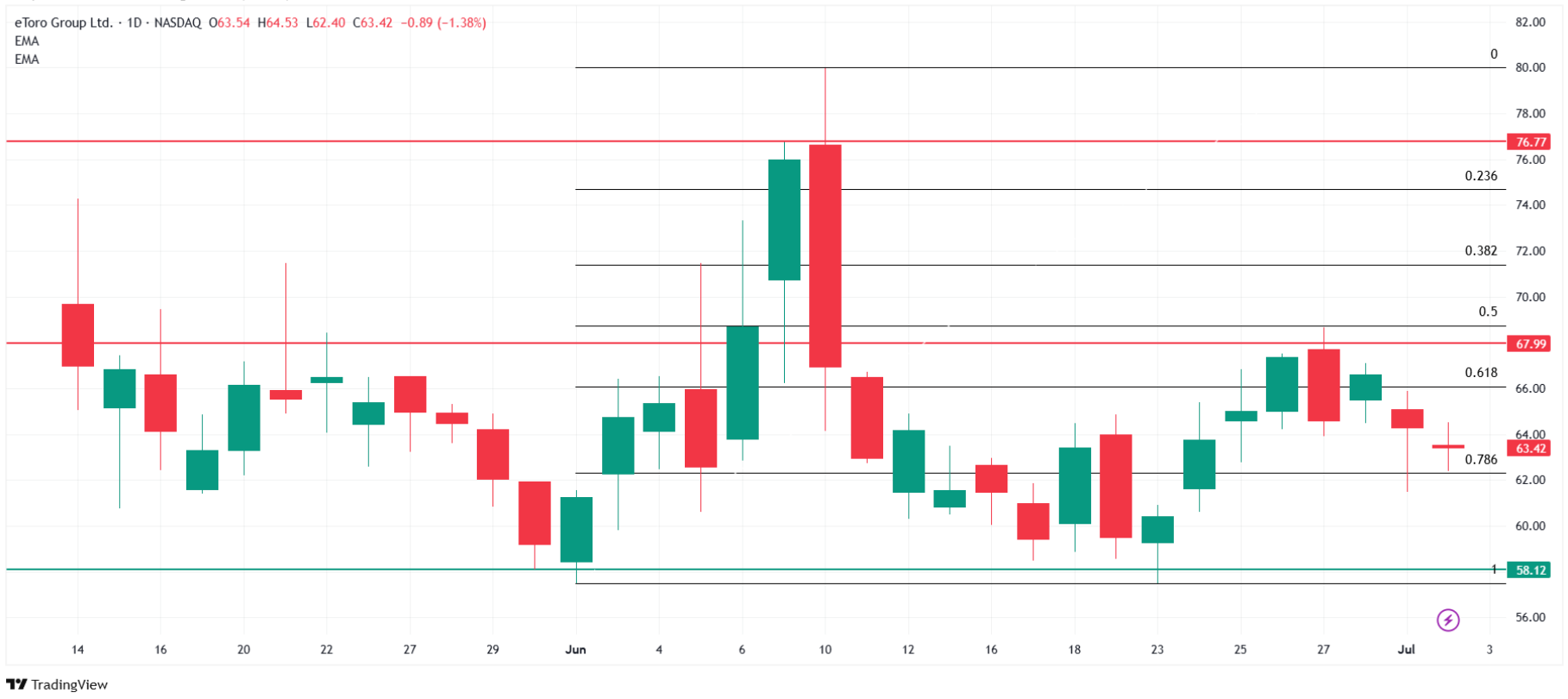 eToro stock price today. Source: Tradingview.com